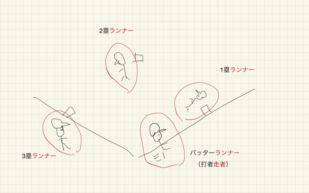 野球 ランナー 図解