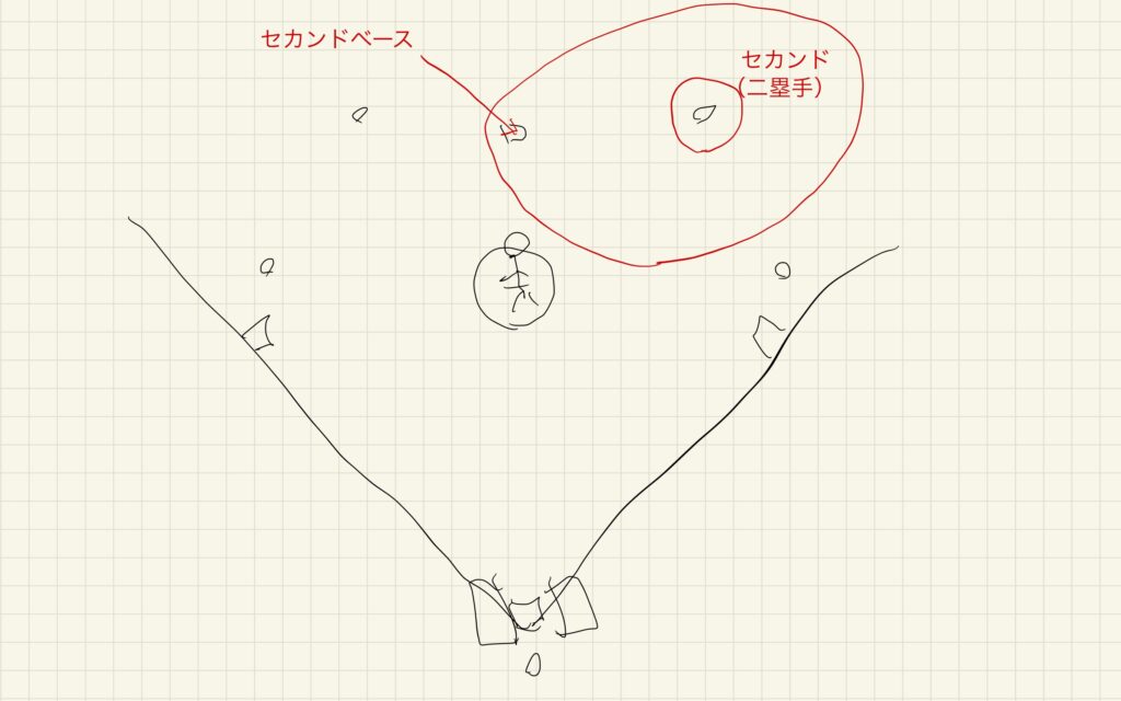 野球 図解 セカンド