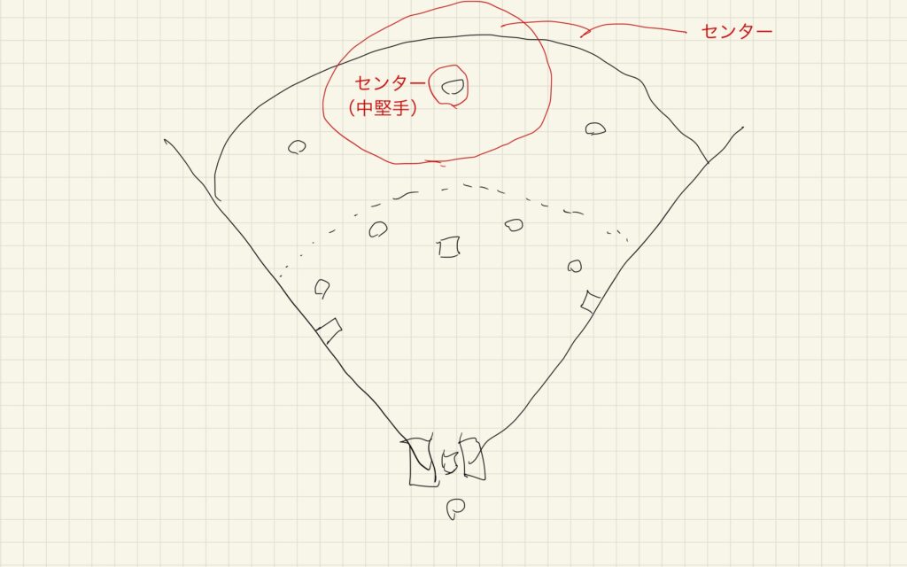 野球 図解 センター